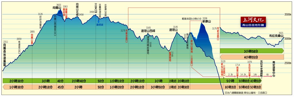 Xinkang hike 新康橫斷線 Xinkang-elevation