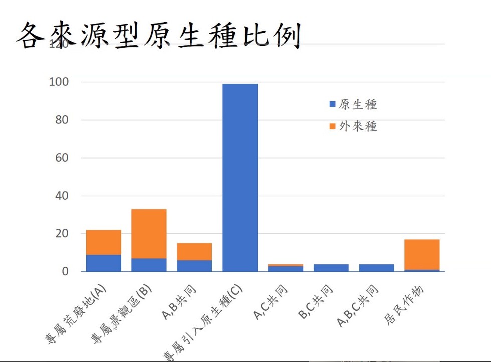 Plant Ark Program 國家植物園方舟計畫 fangzhou-11-10