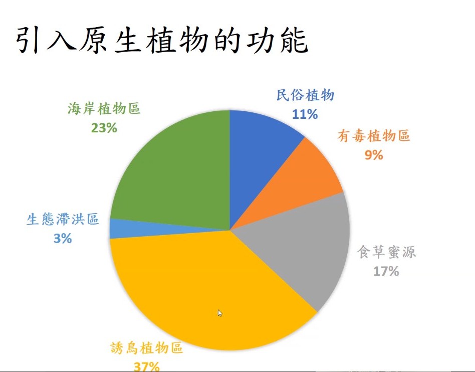 Plant Ark Program 國家植物園方舟計畫 fangzhou-11-12