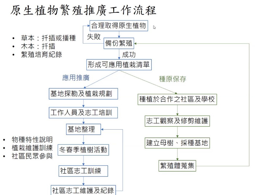 Plant Ark Program 國家植物園方舟計畫 fangzhou-11-6