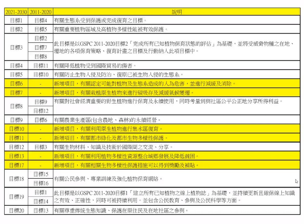 Plant Ark Program 國家植物園方舟計畫 fangzhou8